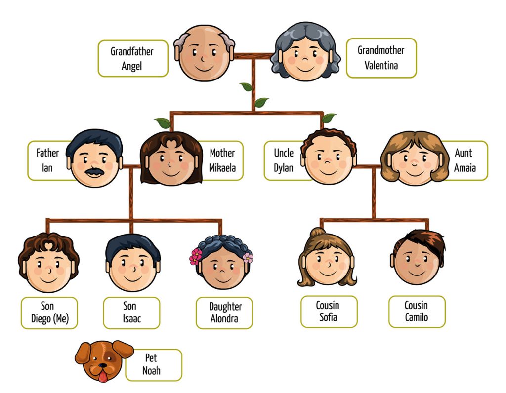 Imagenes de los integrantes de la familia en Inglés - English4kids