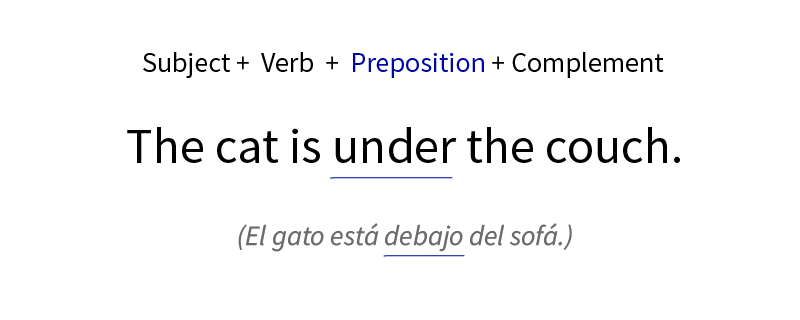 Preposiciones de lugar en inglés - ejemplo