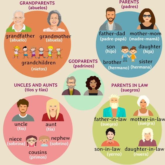 Imagenes de los integrantes de la familia en Inglés - English4kids