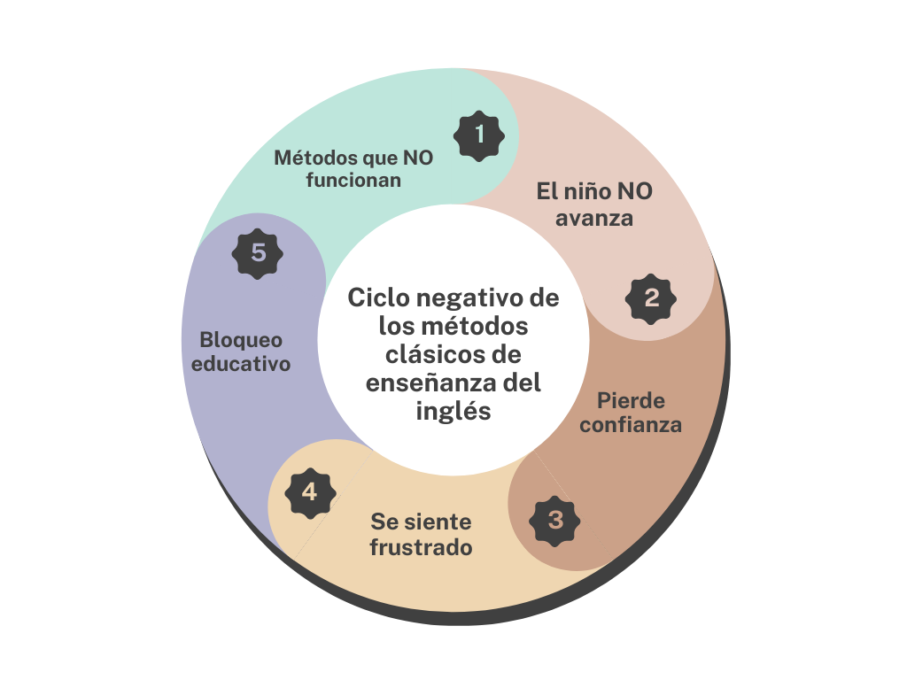 Ciclo negativo - English4Kids