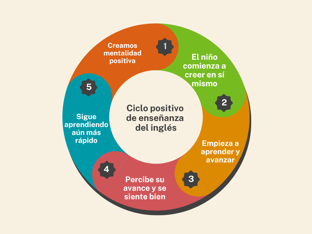 ciclo positivo del aprendizaje del ingles
