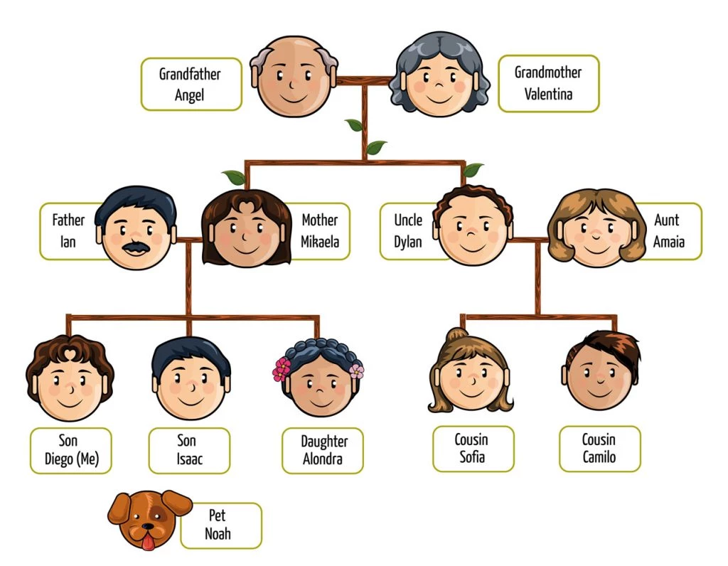 Imagenes de los integrantes de la familia en Inglés - English4kids