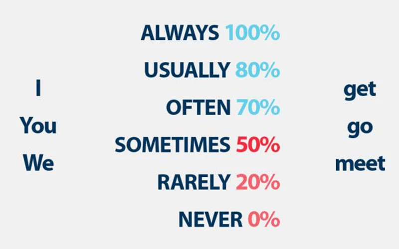 Frases con adverbios de frecuencia - English4Kids